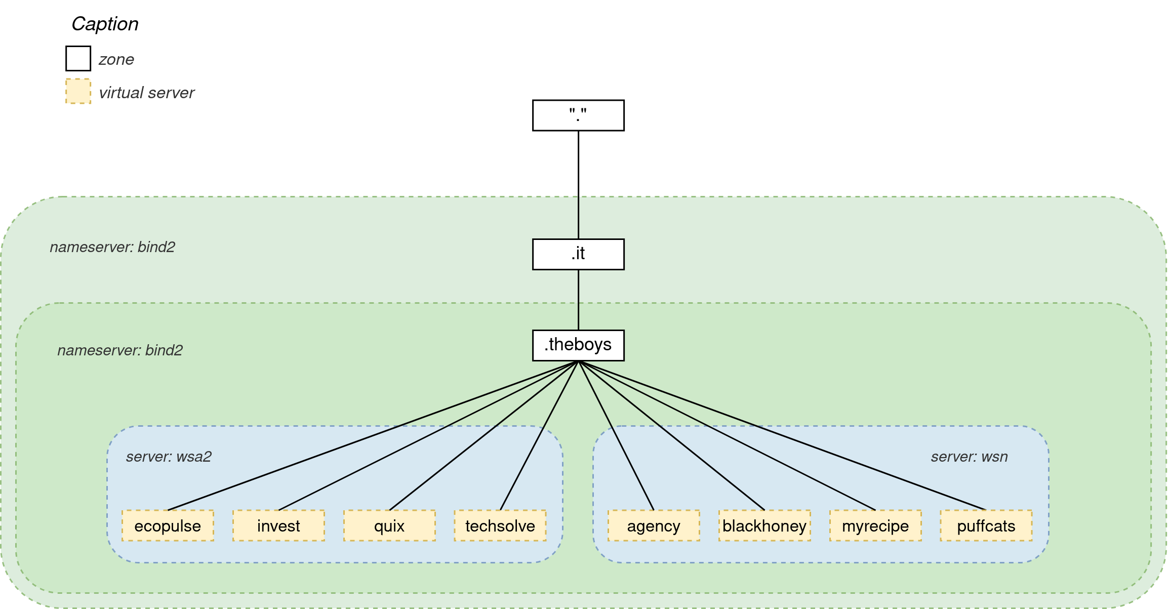 External Namespace